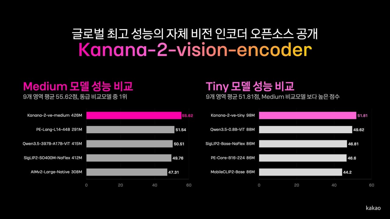 Kakao Releases Open-Source Vision AI Models Claiming Edge Over Google and Meta