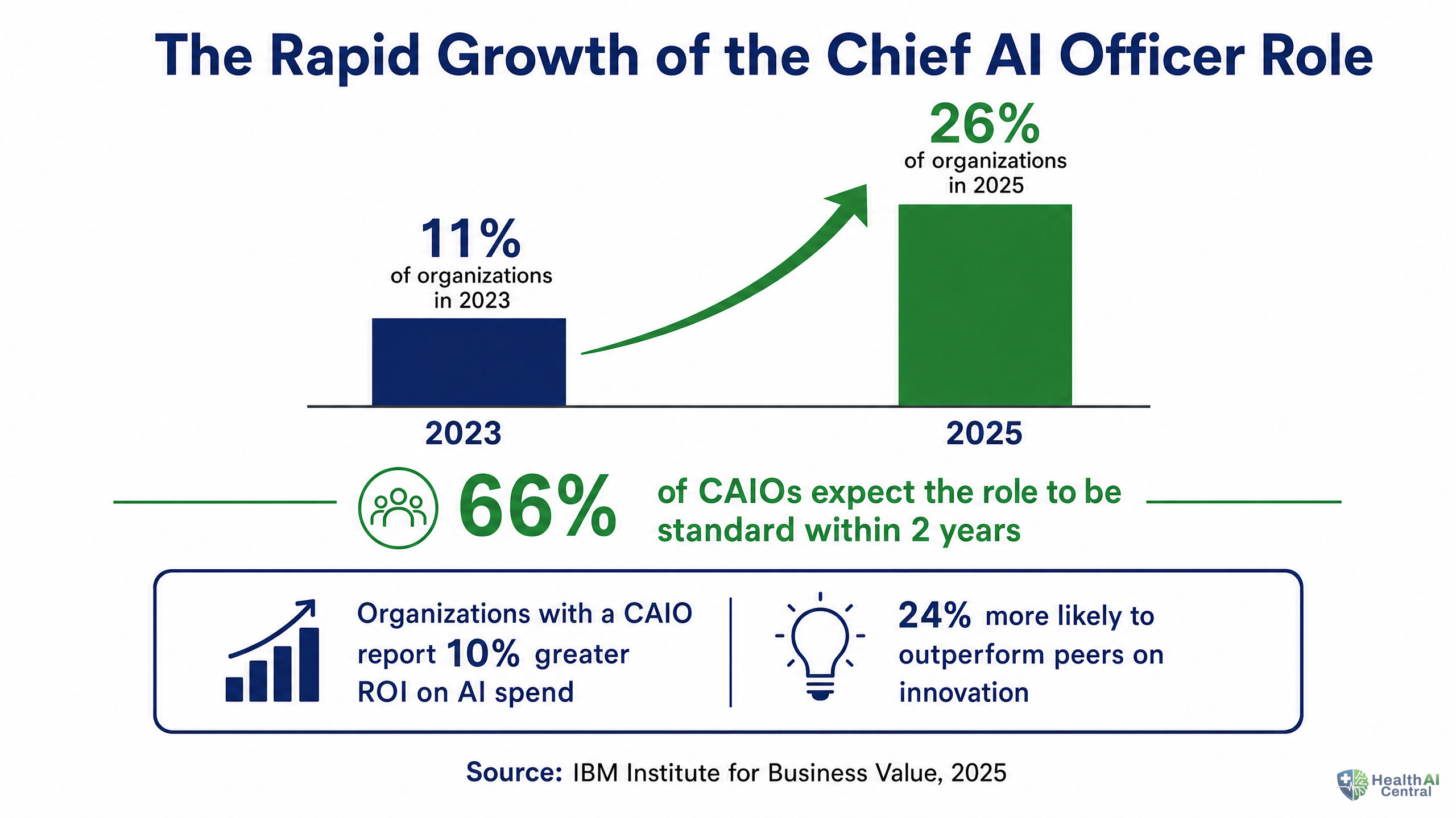 Exhibit A: The Rapid Growth of the Chief AI Officer Role