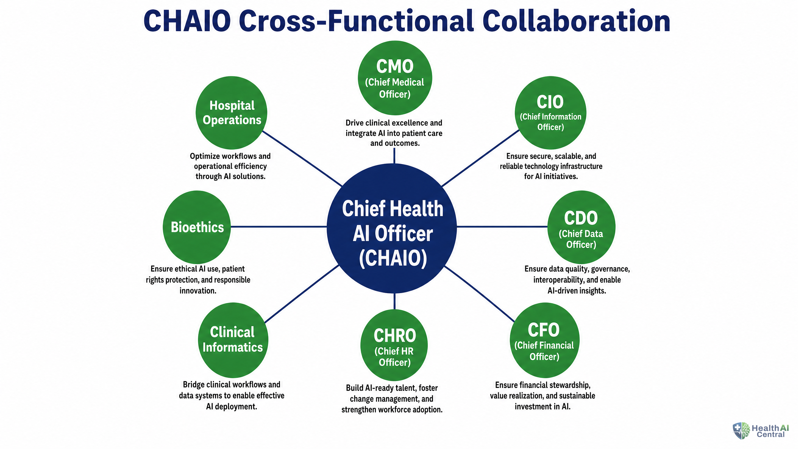 Exhibit C: The CHAIO Cross-Functional Collaboration Hub