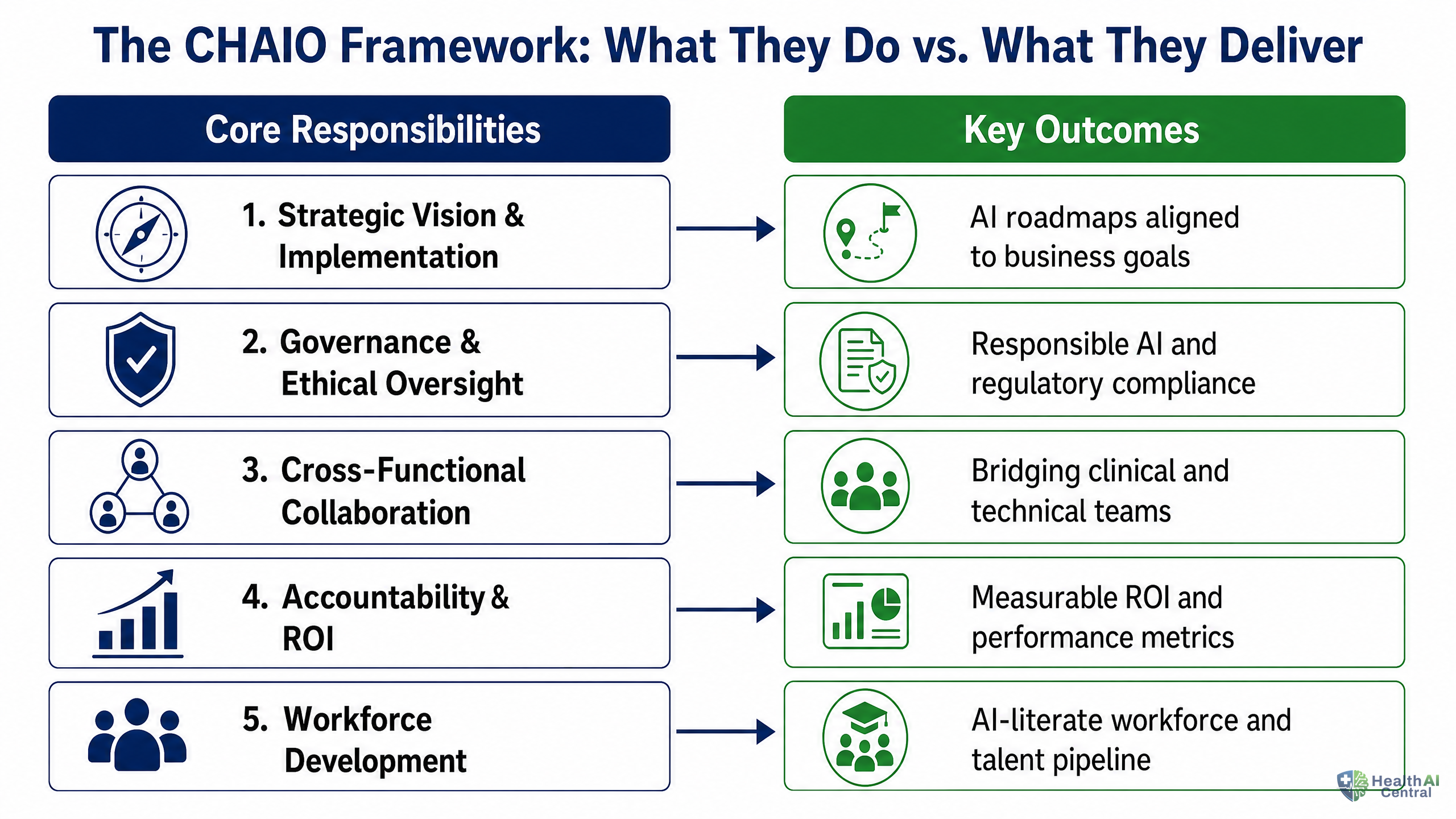 Exhibit D: The CHAIO Framework: What They Do vs. What They Deliver