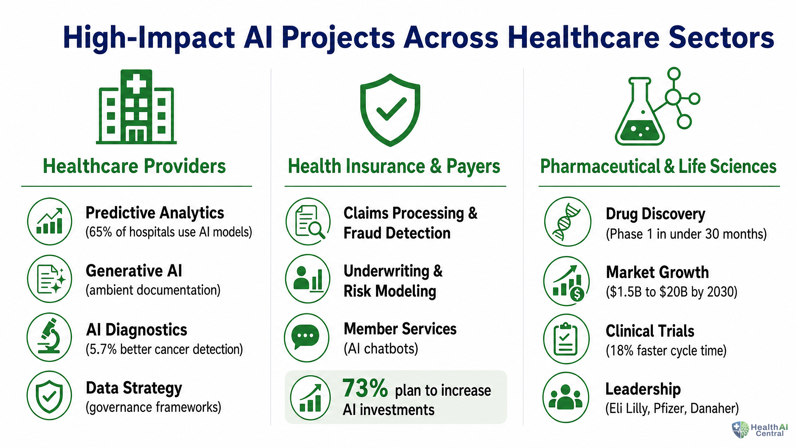 Exhibit E: High-Impact AI Projects Across Healthcare Sectors