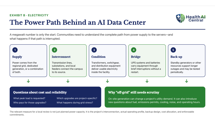 Exhibit B: A Data Center’s Power Path—from Grid Connection to Backup Systems