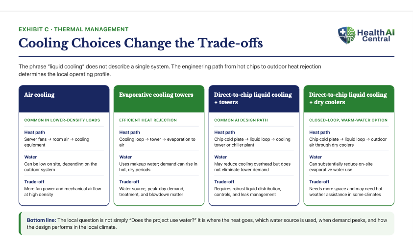 Exhibit C: Cooling Choices Change Water, Power, and Footprint Trade-offs