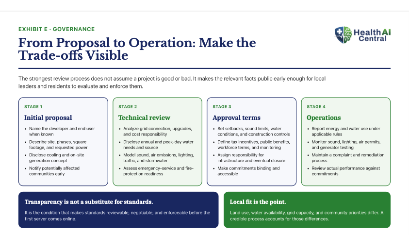 Exhibit E: From Proposal to Operation—The Questions That Make Data-Center Trade-offs Visible